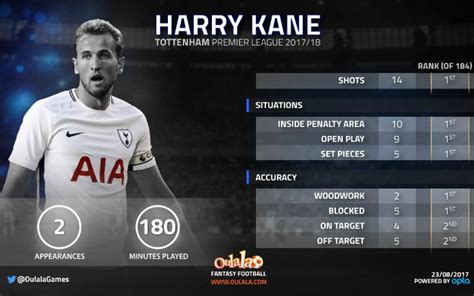 The stats which suggest Harry Kane s August hoodoo is just ...