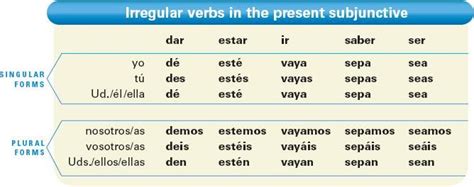 The Subjunctive in Noun Clauses   Spanish 201 with Dr ...
