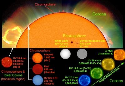 The Sun: Our Closest Star, Plasma, Fusion, Solar Core ...
