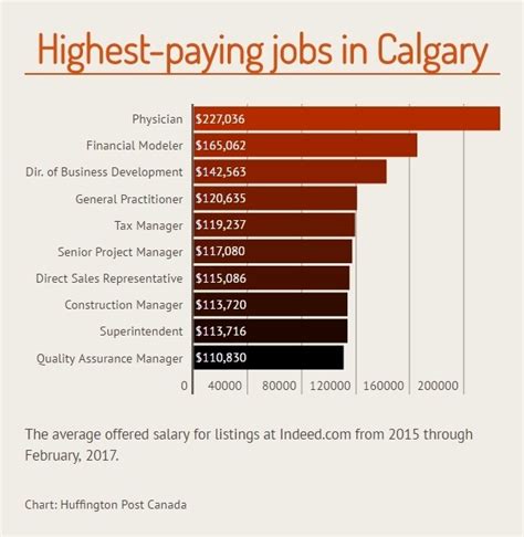 The Top Paying Jobs That Are Hiring In Canada s Major Cities
