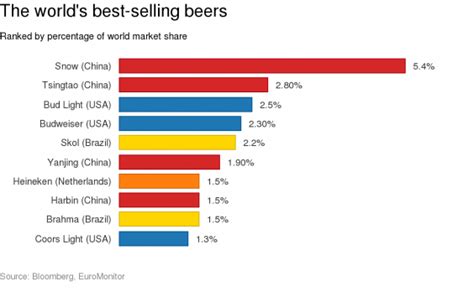 The world s top selling beers aren t what you would guess ...