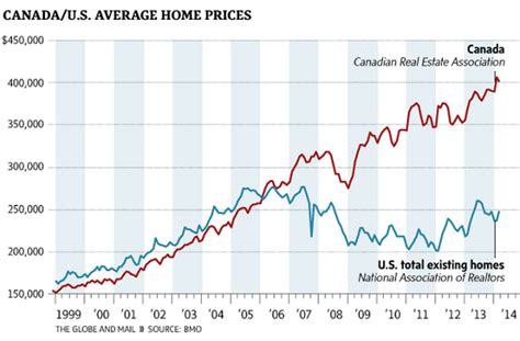 This chart is a hair raising picture of Canadian home ...