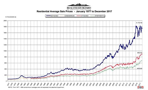 This chart shows how much Greater Vancouver home prices ...
