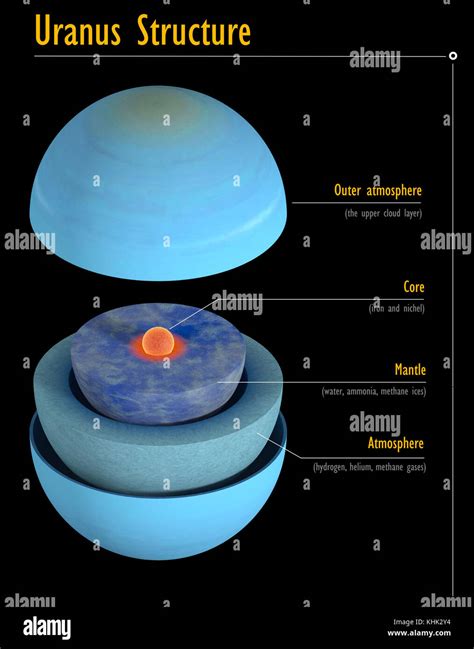 This image represents the internal structure of the Uranus planet. It ...