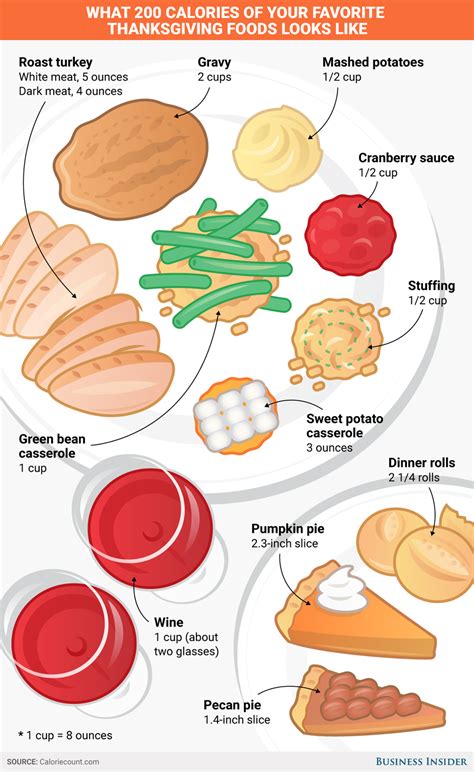 This Is What 200 Calories Of Your Favorite Thanksgiving ...