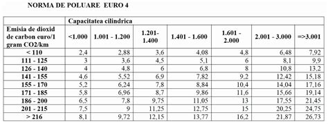 Timbrul de Mediu   15.03.2013   Noul CALCULATOR TAXA AUTO și acte!