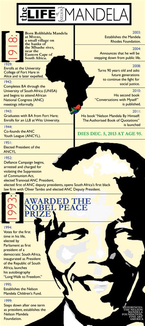 Timeline: The life of Nelson Mandela – TommieMedia