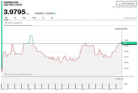 Tipo de cambio HOY miércoles 23 de junio del 2021: ¿Por qué el precio ...