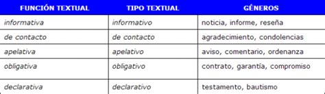 Tipología textual y comprensión lectora en E/LE