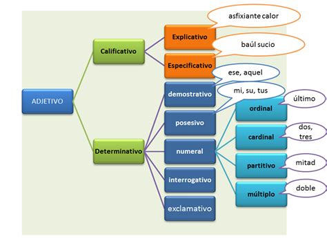 tipos de adjetivos determinativos   Buscar con Google ...