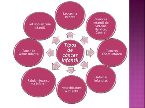 Tipos de Cáncer infantil