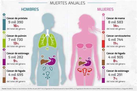 Tipos de cáncer más frecuente