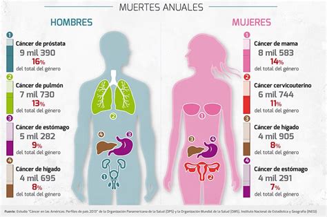 Tipos de cáncer más frecuente