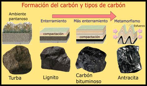 Tipos de Carbón que existen, sus Características y Usos