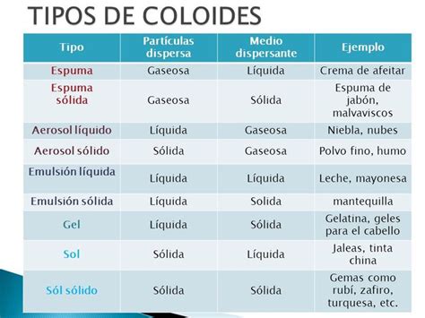Tipos de Coloides | Coloides, Clase de química, Química