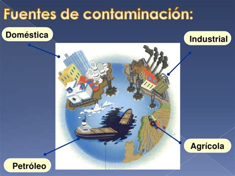 Tipos de contaminación del agua | Contaminacion del agua