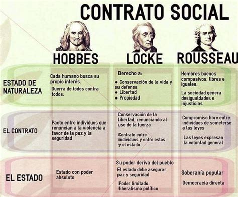 Tipos de contrato social de acuerdo con Hobbes, Locke y ...