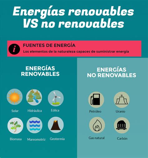 Tipos de Energía: Renovables y no Renovables