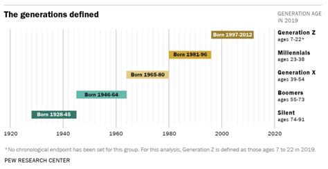 Tipos de generaciones y características ️ ¡Completo! ️