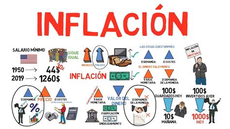 Tipos De Inflacion Y Su Importancia Youtube Images