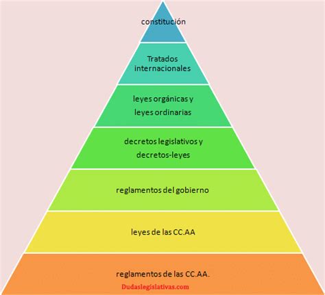 Tipos de LEYES y NORMAS en España | Jerarquía normativa  2019
