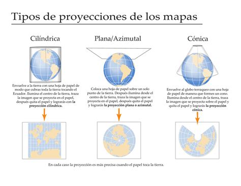 Tipos de proyecciones de los mapas