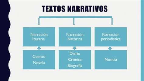 Tipos de textos narrativos   ¡Resumen fácil! | Textos ...