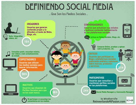 Tipos de usuarios del Social Media #infografia # ...
