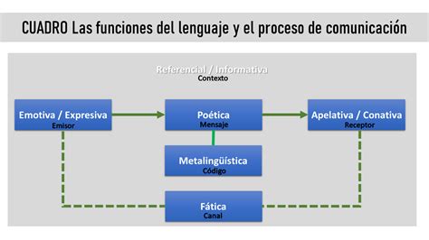 TLR1 IBERO 2020 2: RETO 2: Las funciones del lenguaje.