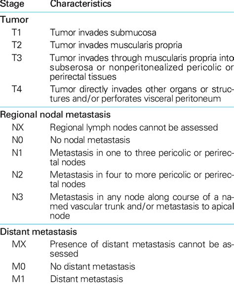 TNM Staging Classification of Colon and Rectal Cancer ...