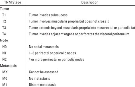 TNM Staging in Rectal Cancer | Download Table