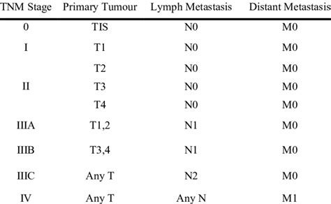 TNM staging of colorectal cancer | Download Table