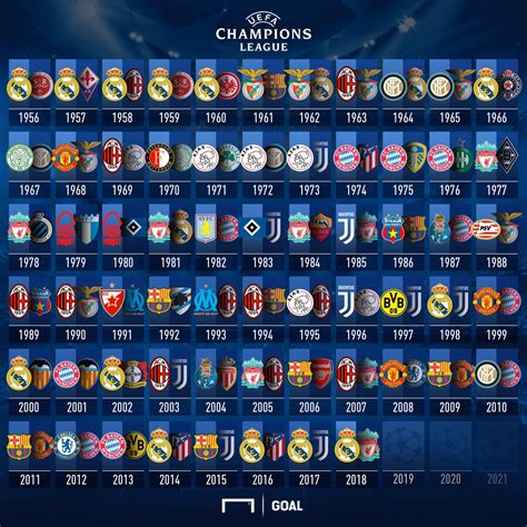 Todas las finales de la historia de la Champions League | Goal.com Chile