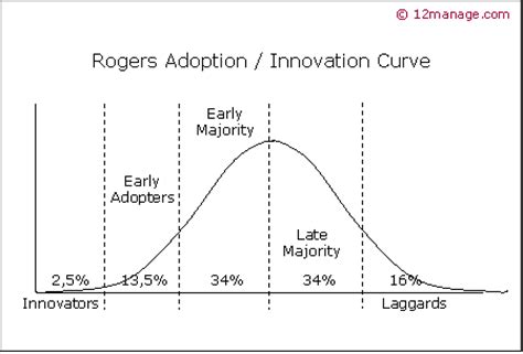 TODO sobre Teoría de la Difusión de Innovaciones  Rogers    12manage
