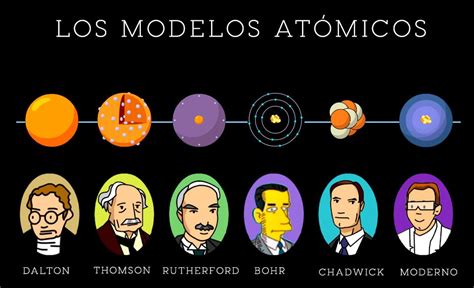 Todos los Modelos Atómicos de la ciencia en 2020 | Modelos ...