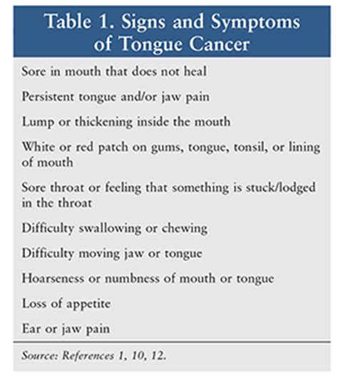 Tongue Cancer: A Review