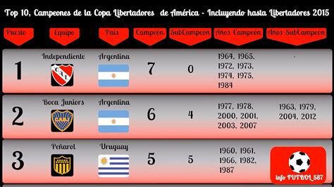 Top 10, Campeones de la Copa Libertadores de América ...