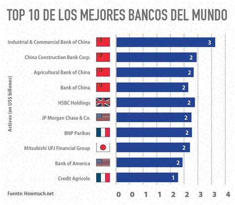 Top 10 de los mejores bancos del mundo