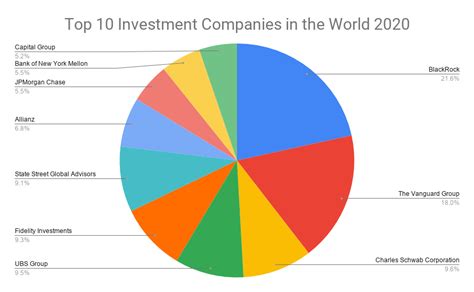 Top 10 Largest Investment Companies in the World 2020 ...