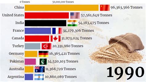 Top 10 Largest Wheat Producing Countries in the World  1961   2020 ...