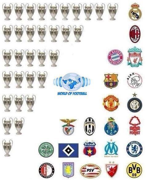 Top Champions League Winners | GIFs