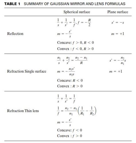 Tópicos de Física Moderna: tabela de Fórmulas Lentes e Espelhos Gaussianos