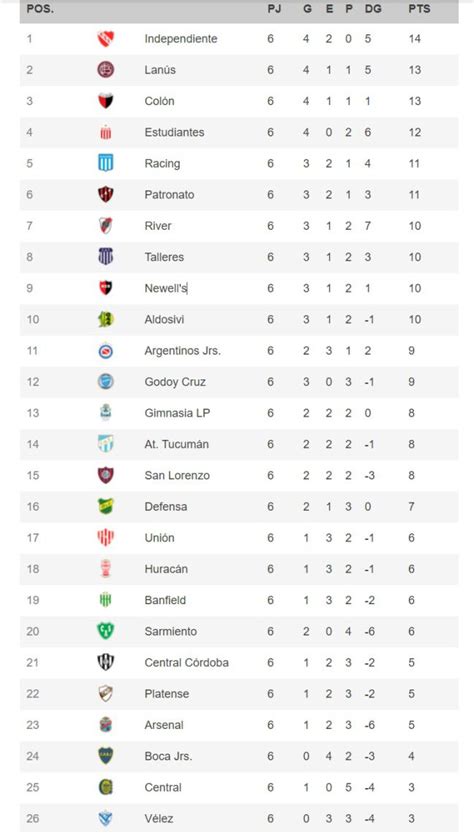 Torneo Liga Profesional 2021: así queda la tabla de posiciones tras la ...