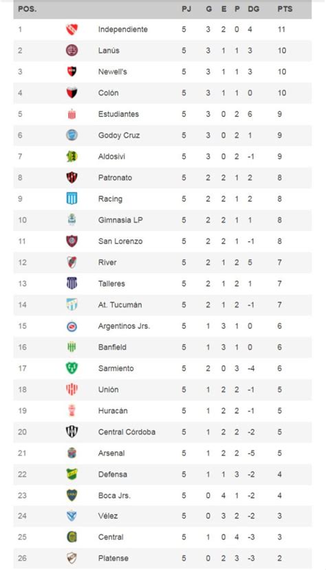 Torneo Liga Profesional 2021: así queda la tabla de posiciones tras la ...