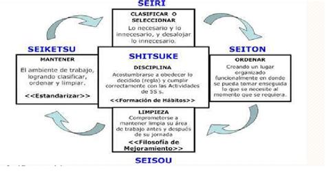 Toyota y las 5S  Seiri, Seiton, Seiro, Seiketsu, Shitsuke : 2015