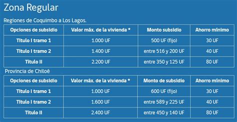 Tramos de Subsidio Compra de Vivienda   Subsidios 2020 Chile