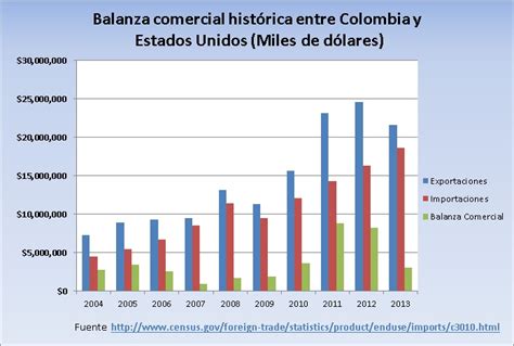 Tratado de Libre Comercio entre Colombia y Estados Unidos ...