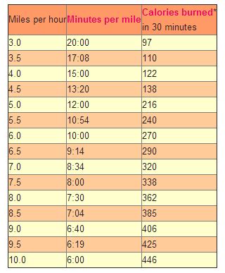 Treadmill Conversion Chart: Minutes per mile & Calories ...