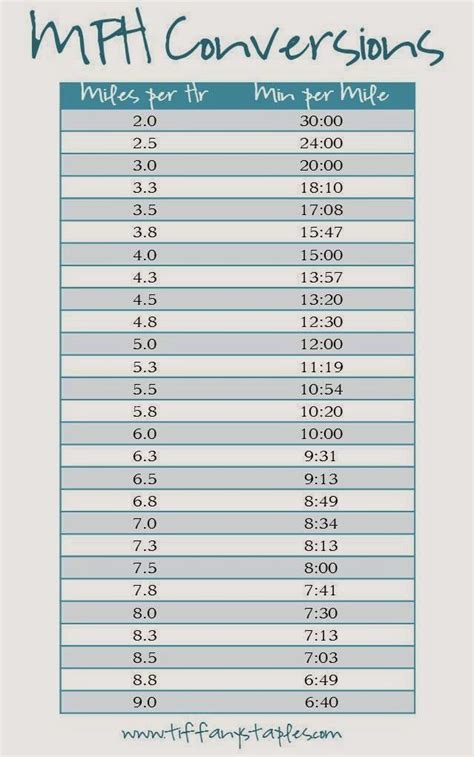 treadmill pace chart 4.3 mph | Mile Conversion Chart ...