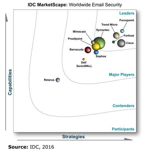 Trend Micro Named as a Leader in IDC MarketScape on ...